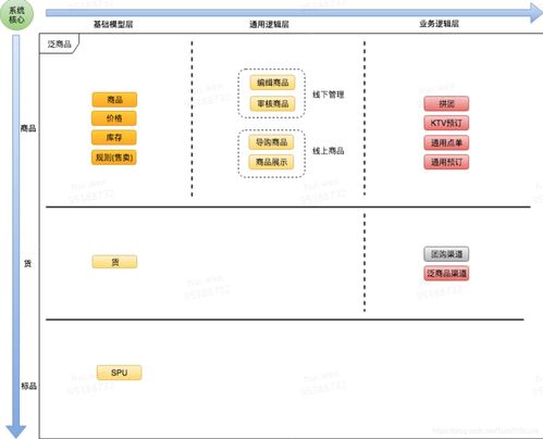 O2O行業(yè)商品系統(tǒng)構(gòu)建指南 從自主開發(fā)到專業(yè)集成的戰(zhàn)略轉(zhuǎn)型