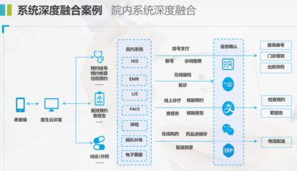 構(gòu)建未來醫(yī)療 信息系統(tǒng)“互聯(lián)網(wǎng)化”架構(gòu)與集成服務(wù)的關(guān)鍵路徑